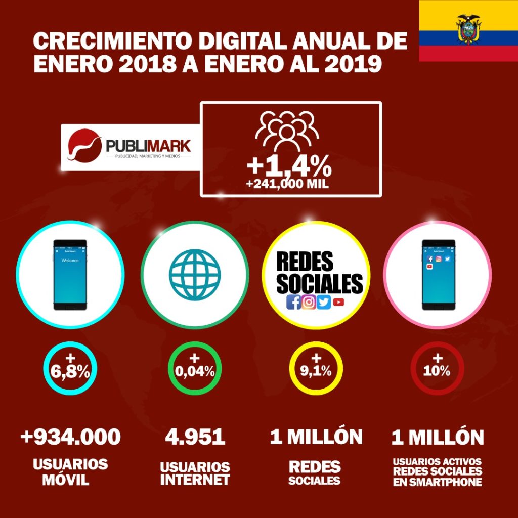 Comportamiento digital 2019 Ecuador